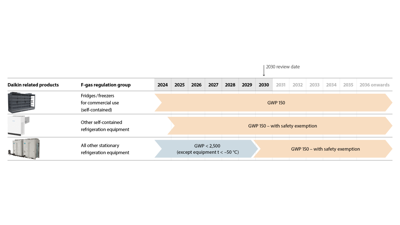 Overview of imposed bans and requirements for refrigeration systems