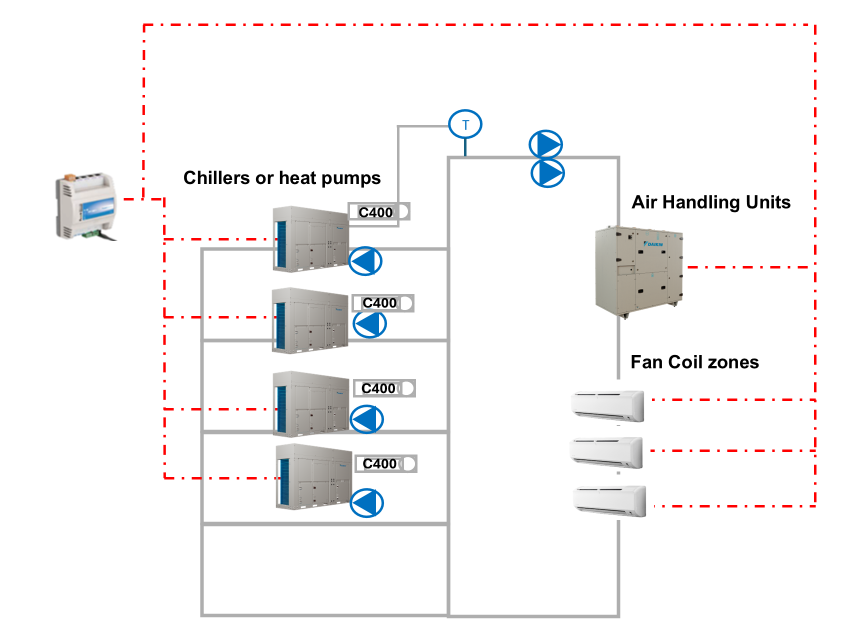 Illustration with Daikin products managed by SCS through Modbus/RS485 communication