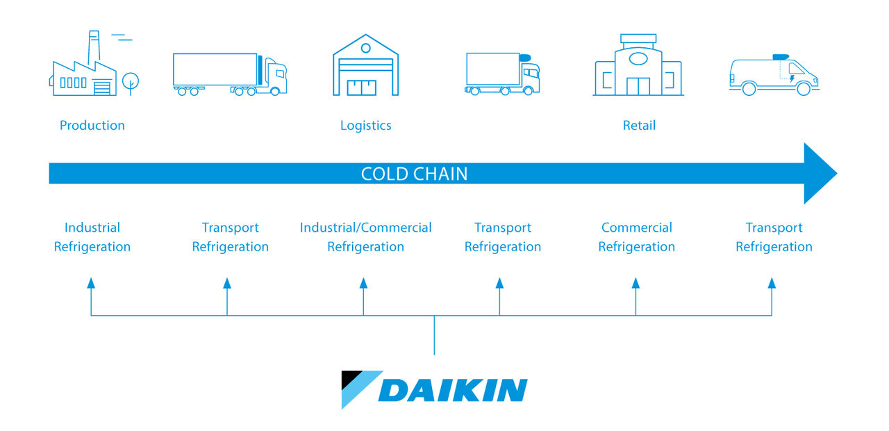 Daikin cold chain