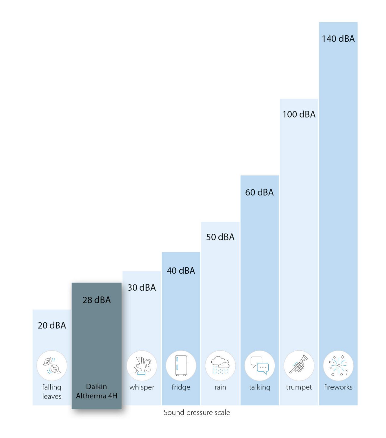 Sound level illustration Daikin Altherma